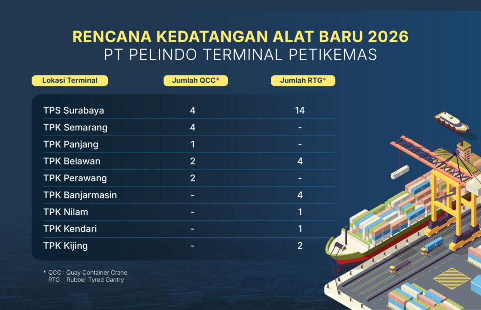 Pelindo Terminal Petikemas Ordering Dozens of New Cranes